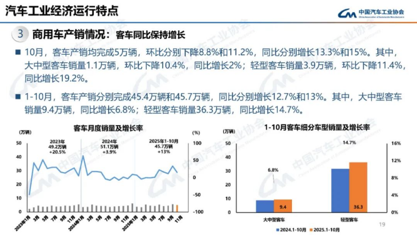 據(jù)中國汽車工業(yè)協(xié)會分析151