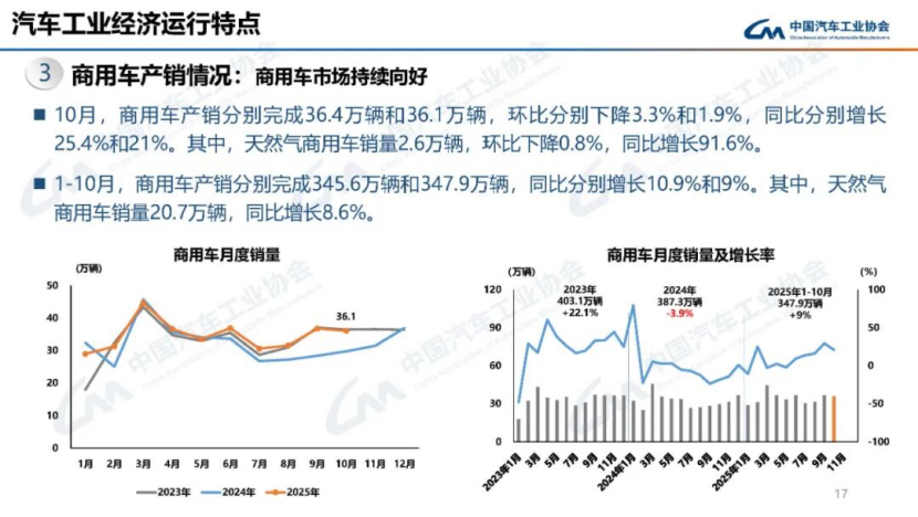 據(jù)中國汽車工業(yè)協(xié)會分析149