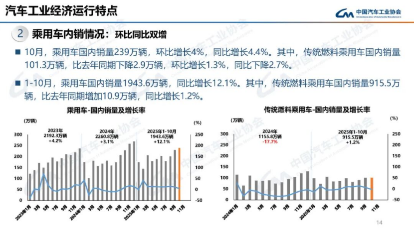 據(jù)中國汽車工業(yè)協(xié)會分析146