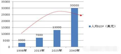 中國房地產(chǎn)未來30年的7大趨勢