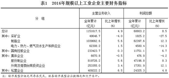 2016年全國規模以上工業企業利潤總額比增長8.5%
