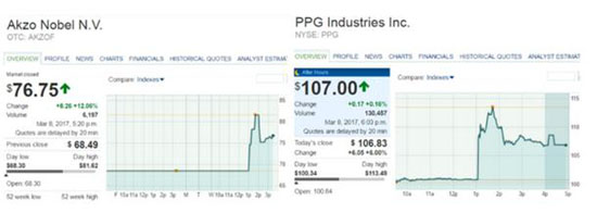 化工業“大地震”：PPG正嘗試收購阿克蘇諾貝爾