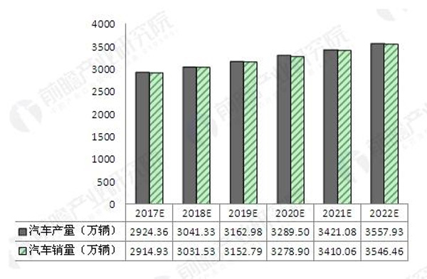 2017-2022年我國汽車產銷量預測(單位：萬輛)