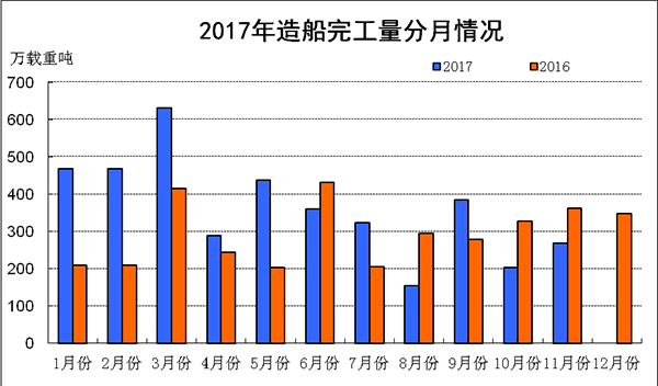 2017年1-11月船舶工業(yè)經(jīng)濟(jì)運(yùn)行情況