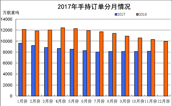 2017年1-11月船舶工業(yè)經(jīng)濟(jì)運(yùn)行情況