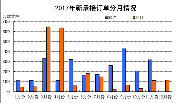 2017年1-11月船舶工業(yè)經(jīng)濟(jì)運(yùn)行情況