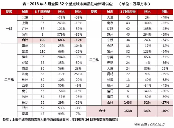 3月住宅市場慣性保持 供求環比激增同比銳減超30%